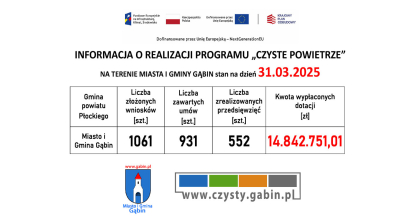 Informacja o realizacji programu „czyste powietrze” na dzień 31.03.2025 